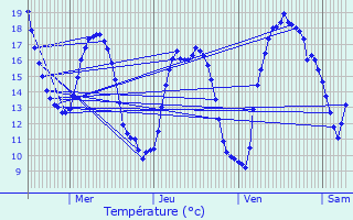 Graphique des tempratures prvues pour Kasterlee