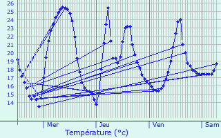 Graphique des tempratures prvues pour Aubire