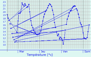 Graphique des tempratures prvues pour Innenheim