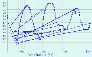 Graphique des tempratures prvues pour La Trimouille