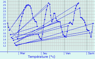Graphique des tempratures prvues pour Bourgoin-Jallieu