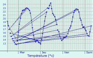 Graphique des tempratures prvues pour Labruyre