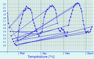 Graphique des tempratures prvues pour Ingrandes