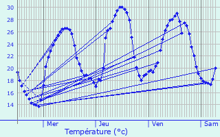 Graphique des tempratures prvues pour Saint-Jean-de-Laur