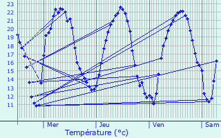 Graphique des tempratures prvues pour Geispolsheim