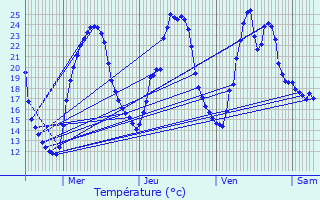 Graphique des tempratures prvues pour Sainte-Croix-de-Mareuil