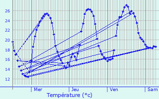 Graphique des tempratures prvues pour Breuilh