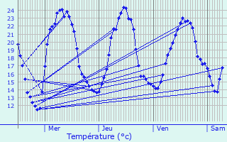 Graphique des tempratures prvues pour Horbourg-Wihr