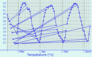 Graphique des tempratures prvues pour La Wantzenau