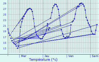 Graphique des tempratures prvues pour Anglars-Nozac