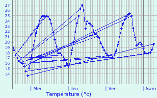 Graphique des tempratures prvues pour Pronnas