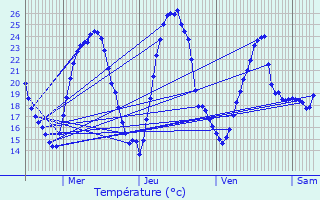 Graphique des tempratures prvues pour Vsines