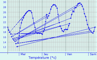 Graphique des tempratures prvues pour Catus