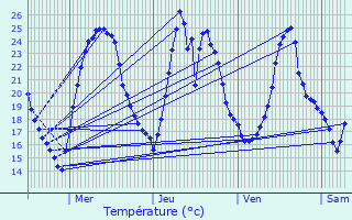 Graphique des tempratures prvues pour Anse