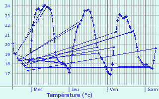Graphique des tempratures prvues pour Sigean