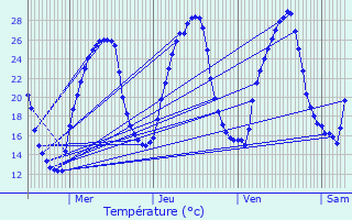 Graphique des tempratures prvues pour Eurre