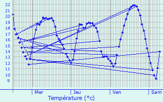 Graphique des tempratures prvues pour L