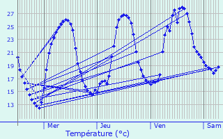Graphique des tempratures prvues pour Mauzens-et-Miremont