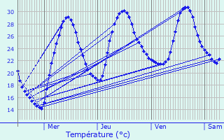 Graphique des tempratures prvues pour Escource