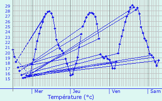 Graphique des tempratures prvues pour Barbazan-Debat