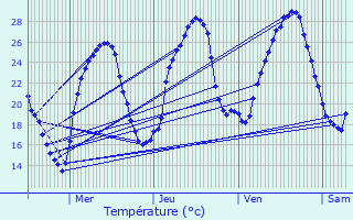 Graphique des tempratures prvues pour Masquires