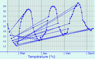 Graphique des tempratures prvues pour Trmolat