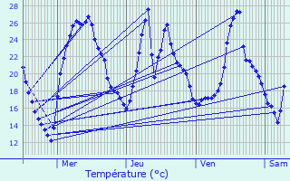 Graphique des tempratures prvues pour Vernaison