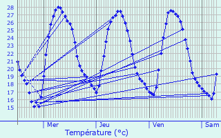 Graphique des tempratures prvues pour Cuxac-d