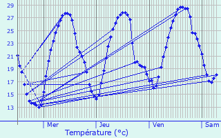 Graphique des tempratures prvues pour Idron-Ousse-Sendets