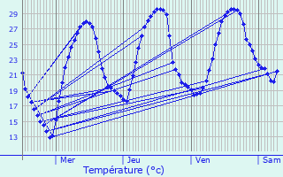 Graphique des tempratures prvues pour Perquie