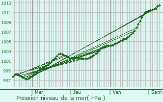 Graphe de la pression atmosphrique prvue pour Gouesnou