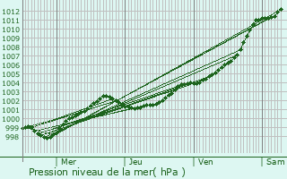 Graphe de la pression atmosphrique prvue pour Pluguffan