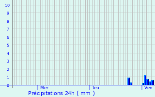 Graphique des précipitations prvues pour Neutraubling