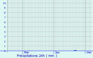 Graphique des précipitations prvues pour Biol