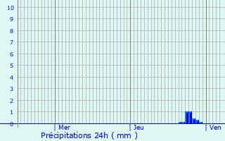 Graphique des précipitations prvues pour Les Nans