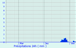 Graphique des précipitations prvues pour Doubs