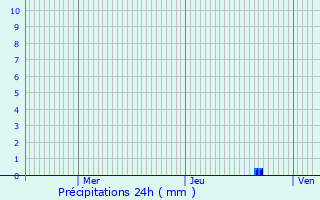 Graphique des précipitations prvues pour Saint-Christophe-Vallon