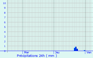 Graphique des précipitations prvues pour Charette