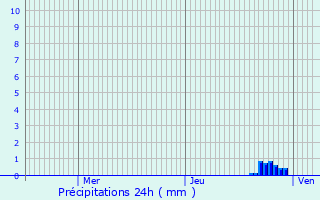 Graphique des précipitations prvues pour Brry