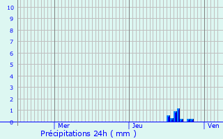 Graphique des précipitations prvues pour Biziat