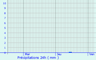 Graphique des précipitations prvues pour Chaudebonne