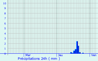 Graphique des précipitations prvues pour Trades