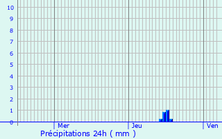 Graphique des précipitations prvues pour Riom