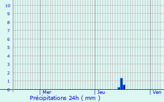 Graphique des précipitations prvues pour Sardent