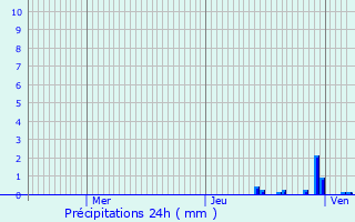 Graphique des précipitations prvues pour Zrenjanin