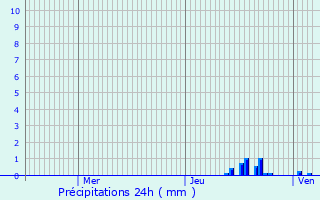 Graphique des précipitations prvues pour Viry