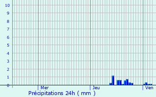 Graphique des précipitations prvues pour Echallon