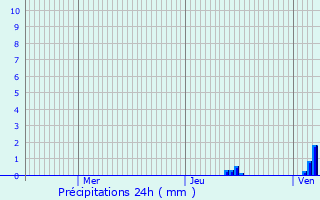 Graphique des précipitations prvues pour Pacov