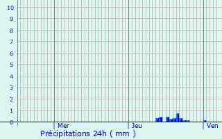 Graphique des précipitations prvues pour Chanay