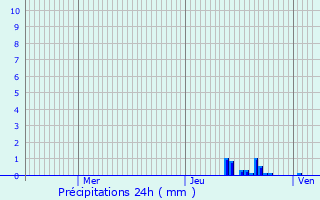 Graphique des précipitations prvues pour Saint-Martin-du-Frne